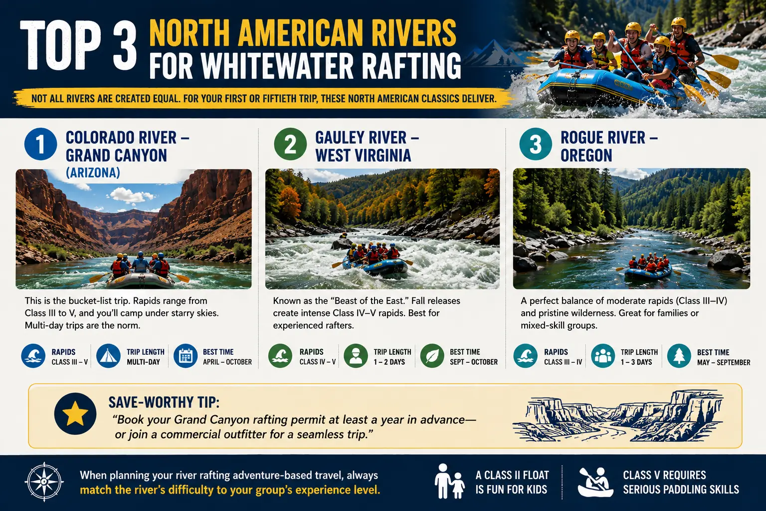 Top 3 North American Rivers for Whitewater Rafting